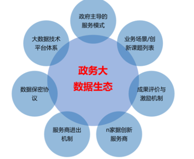 構建政務大數據生態(tài) 大數據服務的未來之路——王孝禮觀點解讀